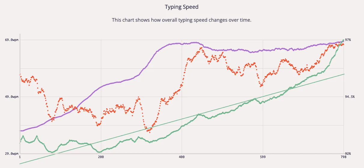 Keybr typing progress using COLEMAK for a few weeks